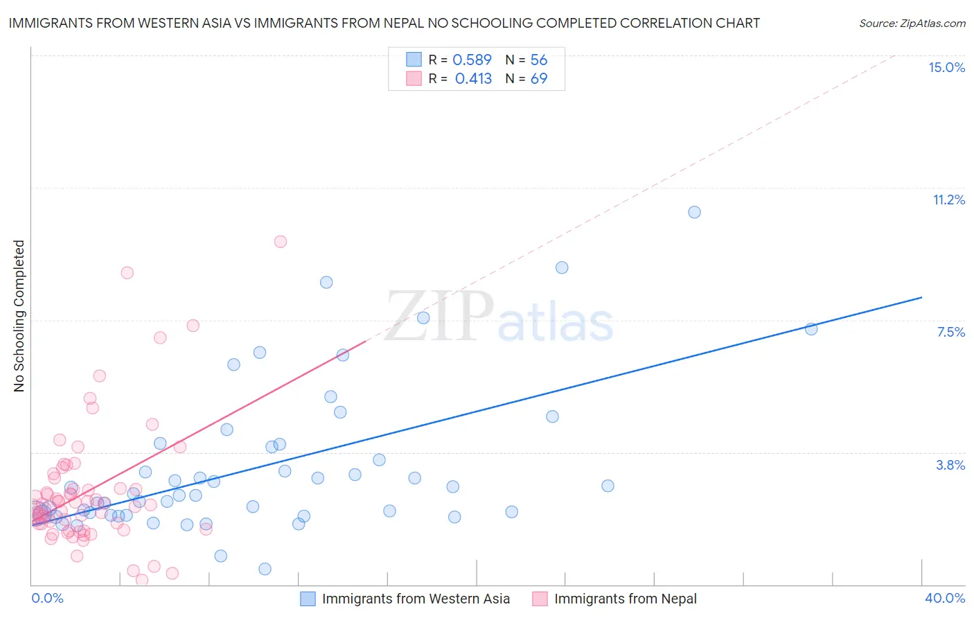 Immigrants from Western Asia vs Immigrants from Nepal No Schooling Completed