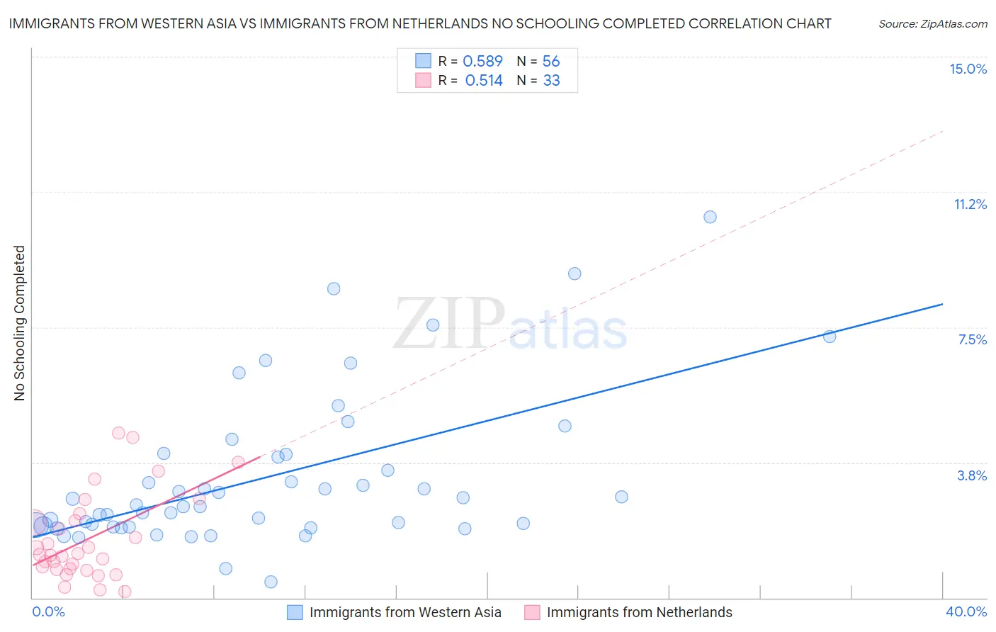Immigrants from Western Asia vs Immigrants from Netherlands No Schooling Completed