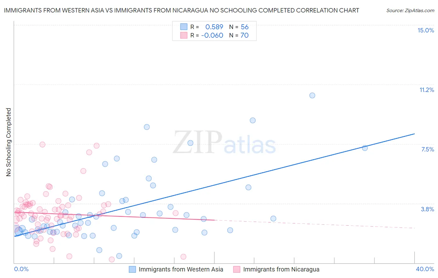 Immigrants from Western Asia vs Immigrants from Nicaragua No Schooling Completed