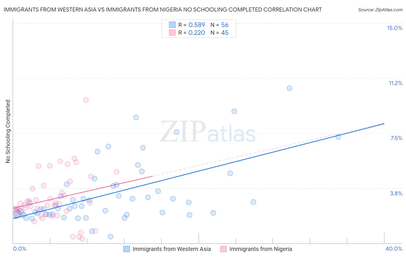 Immigrants from Western Asia vs Immigrants from Nigeria No Schooling Completed