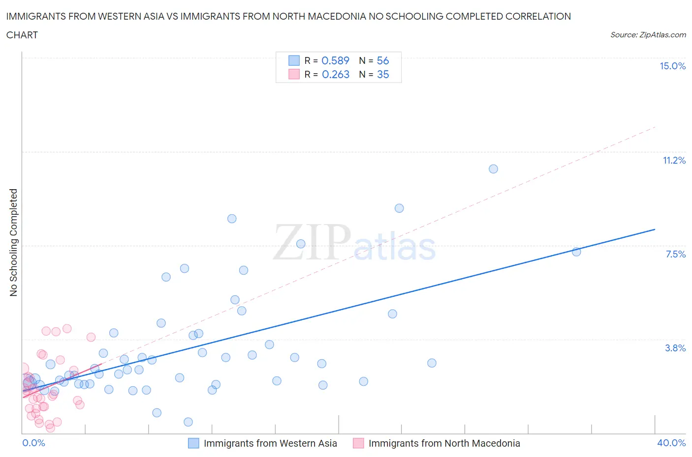 Immigrants from Western Asia vs Immigrants from North Macedonia No Schooling Completed