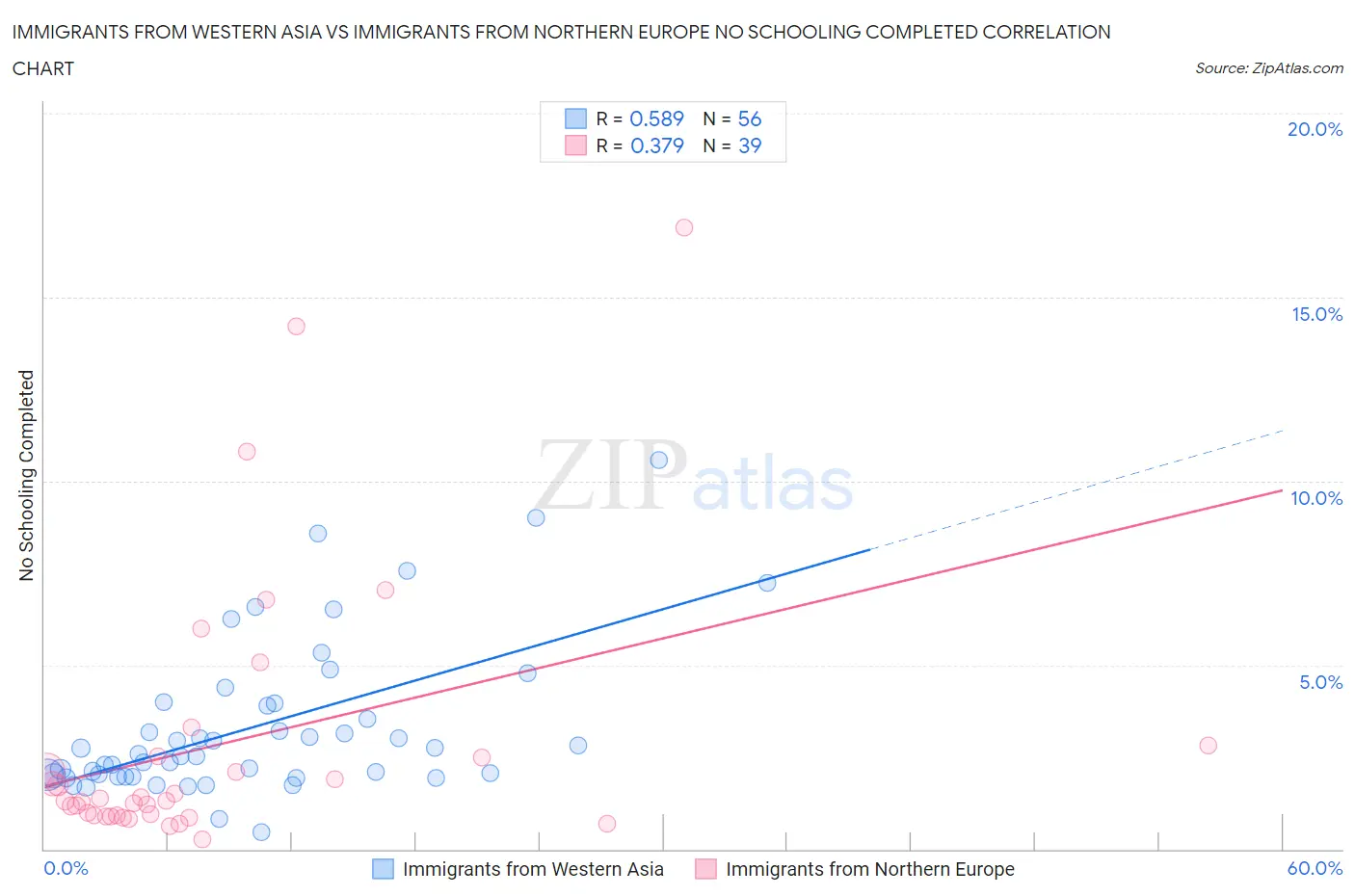 Immigrants from Western Asia vs Immigrants from Northern Europe No Schooling Completed