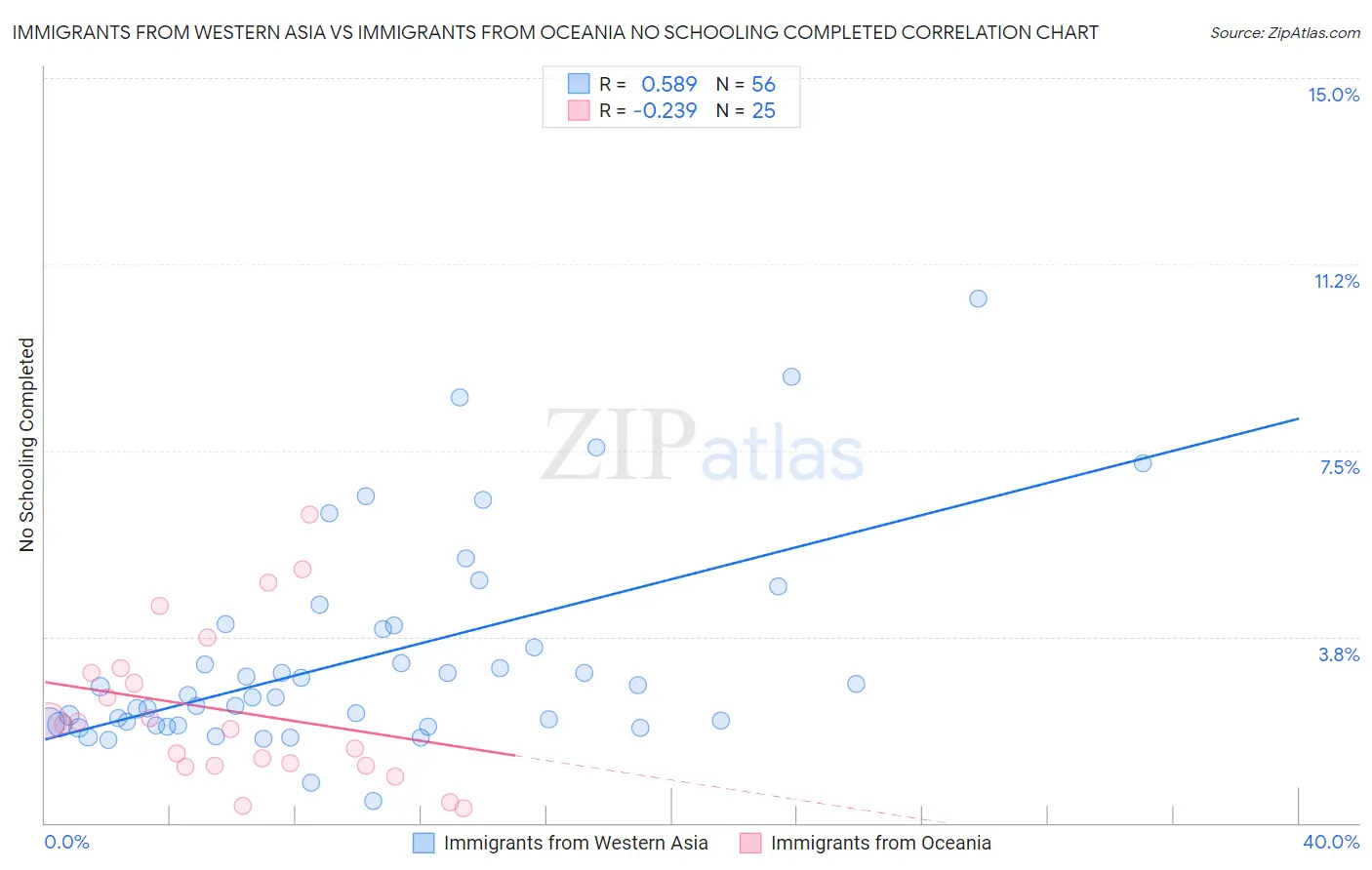 Immigrants from Western Asia vs Immigrants from Oceania No Schooling Completed