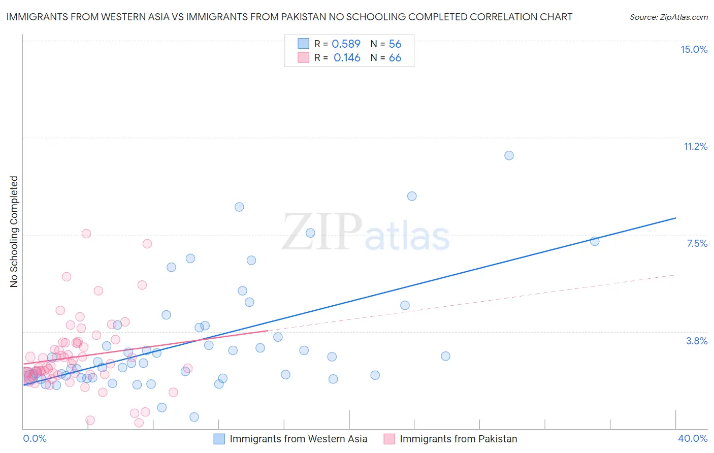 Immigrants from Western Asia vs Immigrants from Pakistan No Schooling Completed