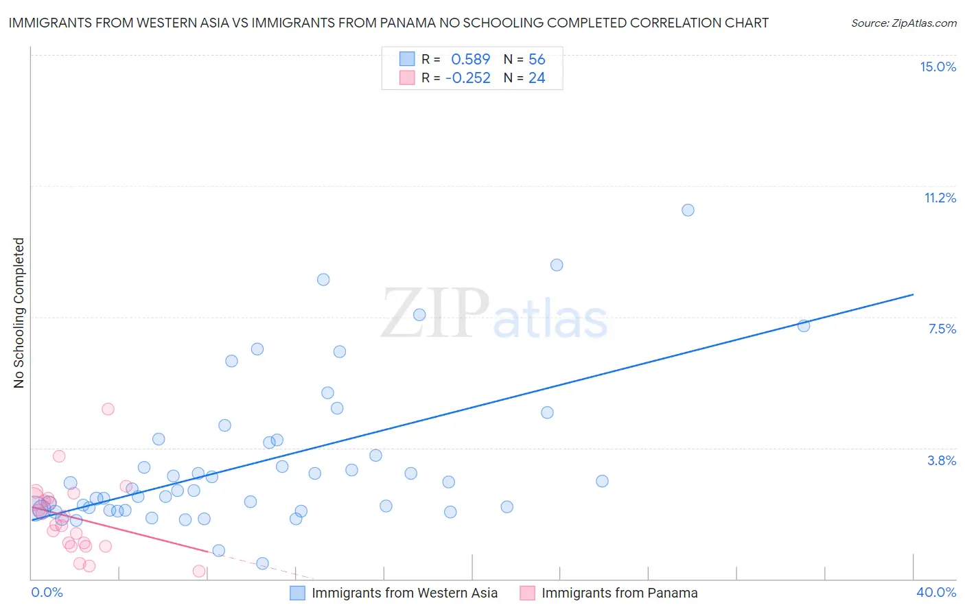 Immigrants from Western Asia vs Immigrants from Panama No Schooling Completed