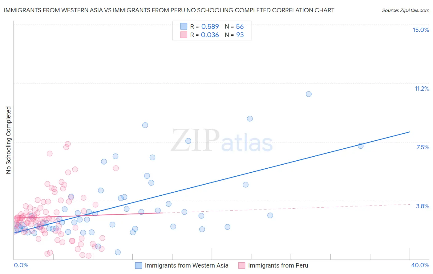 Immigrants from Western Asia vs Immigrants from Peru No Schooling Completed