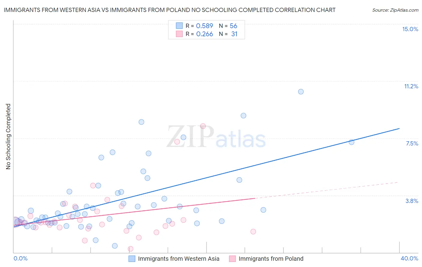 Immigrants from Western Asia vs Immigrants from Poland No Schooling Completed