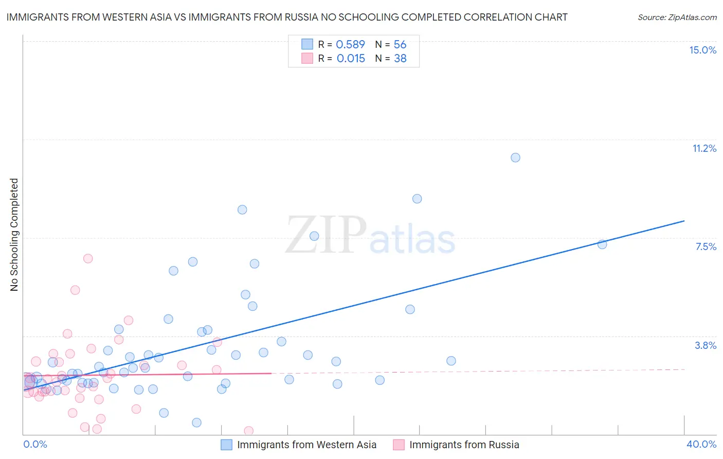 Immigrants from Western Asia vs Immigrants from Russia No Schooling Completed