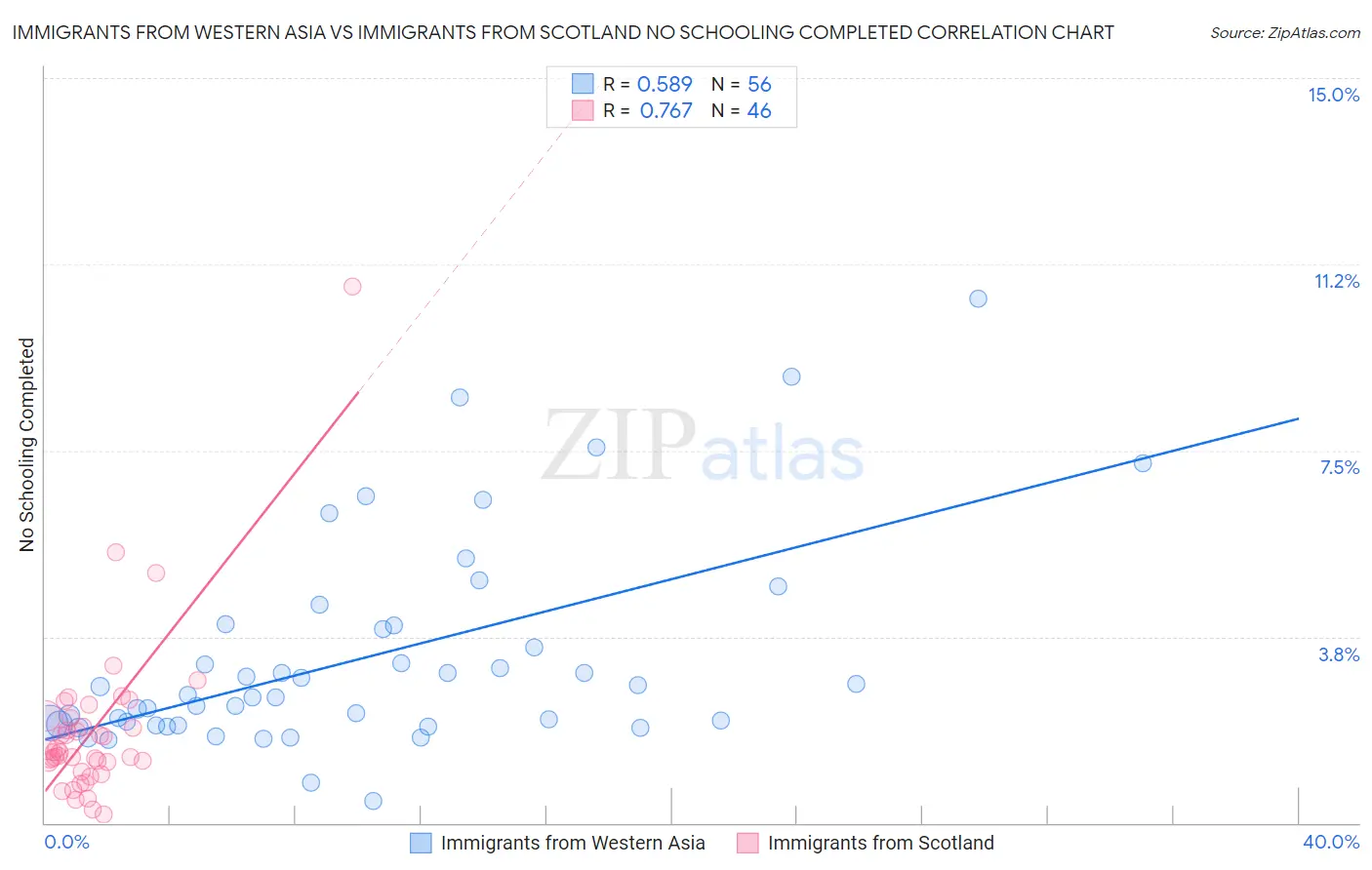 Immigrants from Western Asia vs Immigrants from Scotland No Schooling Completed