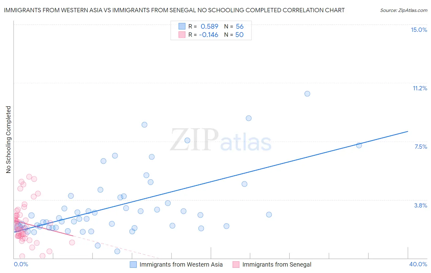 Immigrants from Western Asia vs Immigrants from Senegal No Schooling Completed