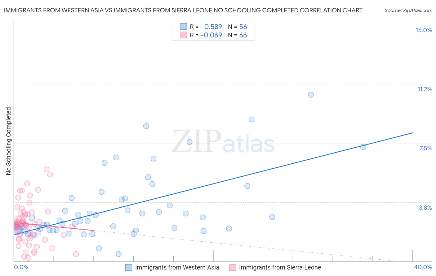 Immigrants from Western Asia vs Immigrants from Sierra Leone No Schooling Completed