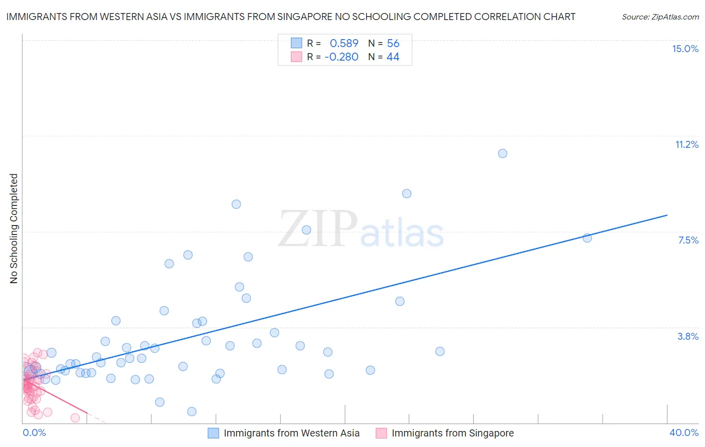 Immigrants from Western Asia vs Immigrants from Singapore No Schooling Completed