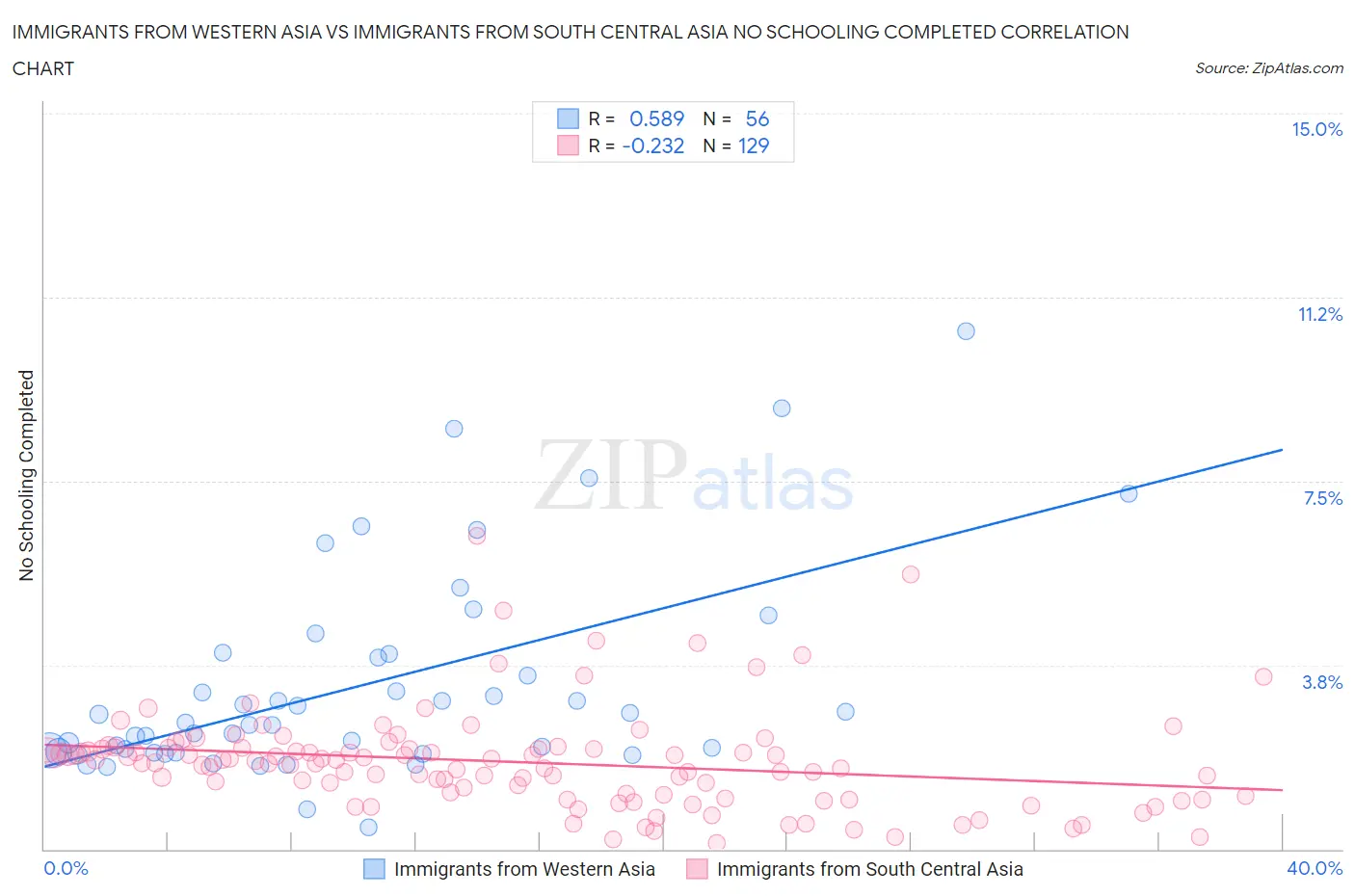 Immigrants from Western Asia vs Immigrants from South Central Asia No Schooling Completed
