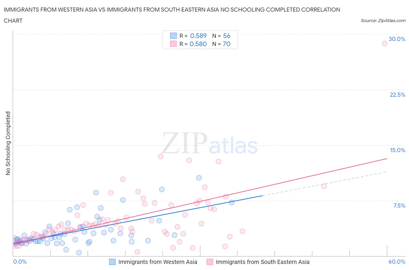 Immigrants from Western Asia vs Immigrants from South Eastern Asia No Schooling Completed