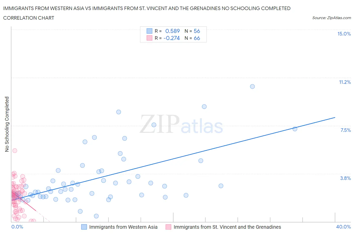 Immigrants from Western Asia vs Immigrants from St. Vincent and the Grenadines No Schooling Completed