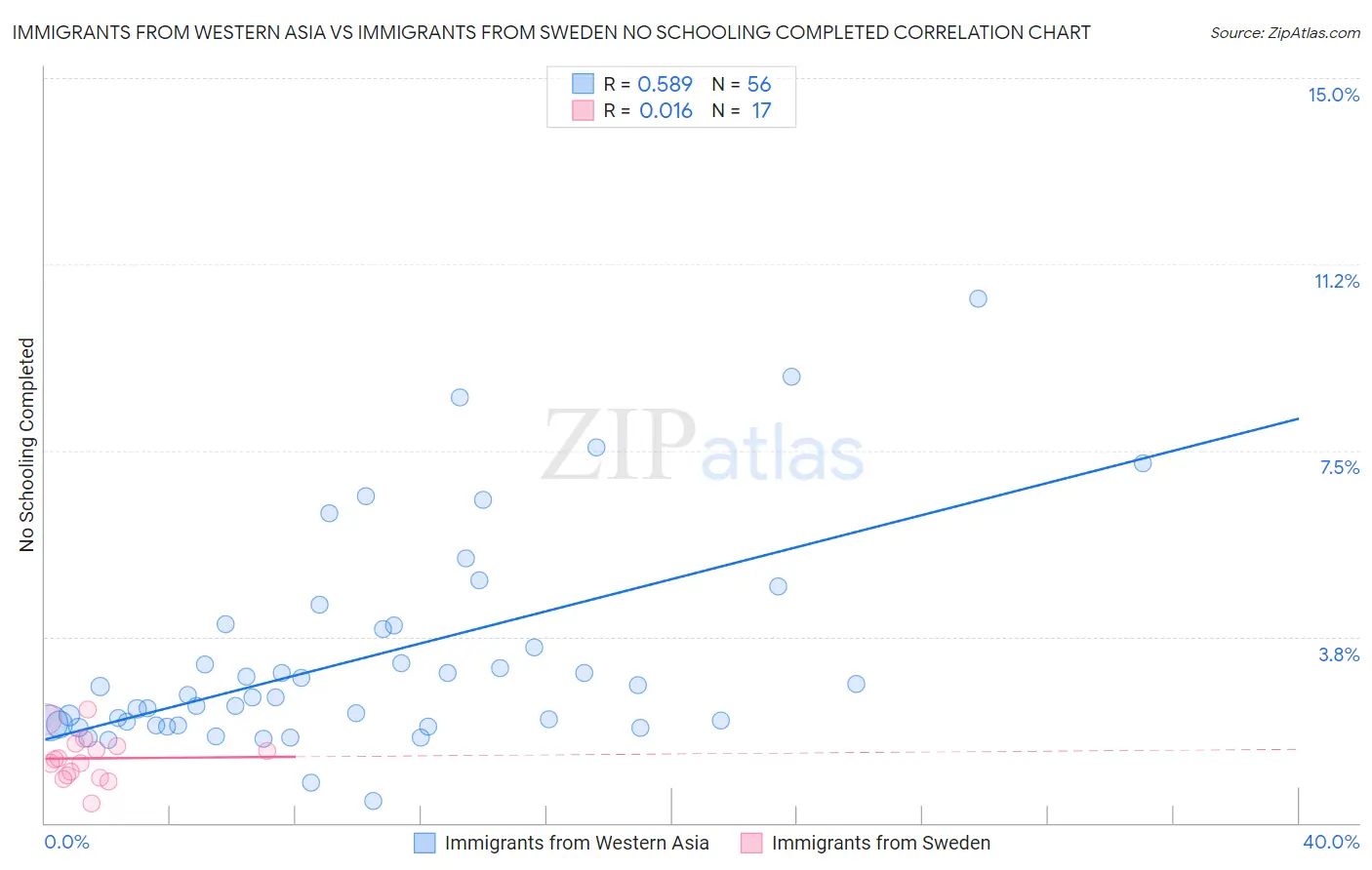 Immigrants from Western Asia vs Immigrants from Sweden No Schooling Completed