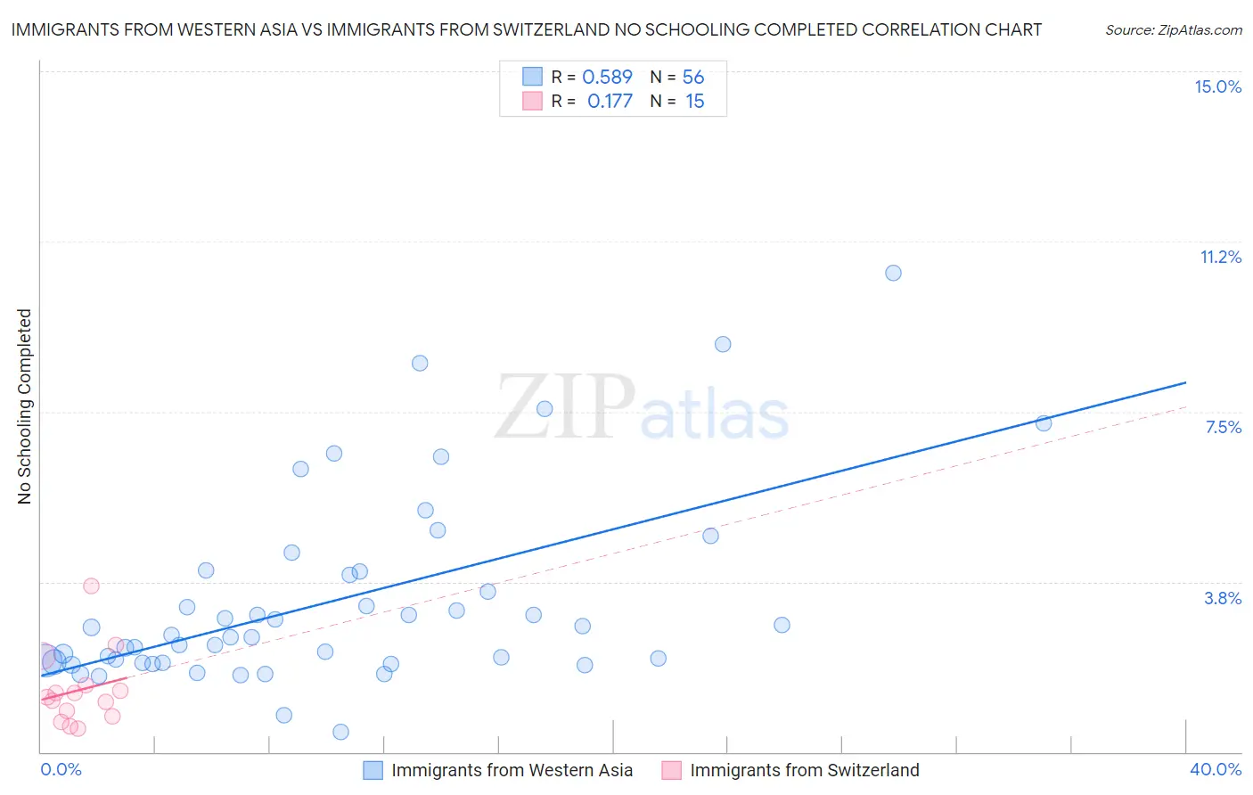 Immigrants from Western Asia vs Immigrants from Switzerland No Schooling Completed