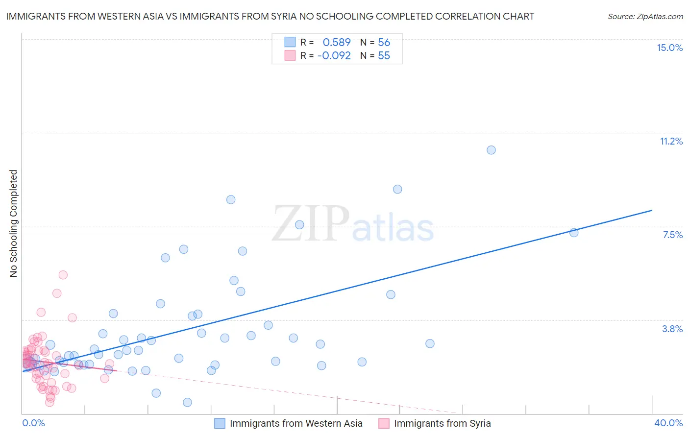 Immigrants from Western Asia vs Immigrants from Syria No Schooling Completed