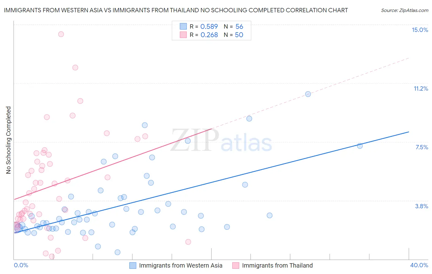 Immigrants from Western Asia vs Immigrants from Thailand No Schooling Completed