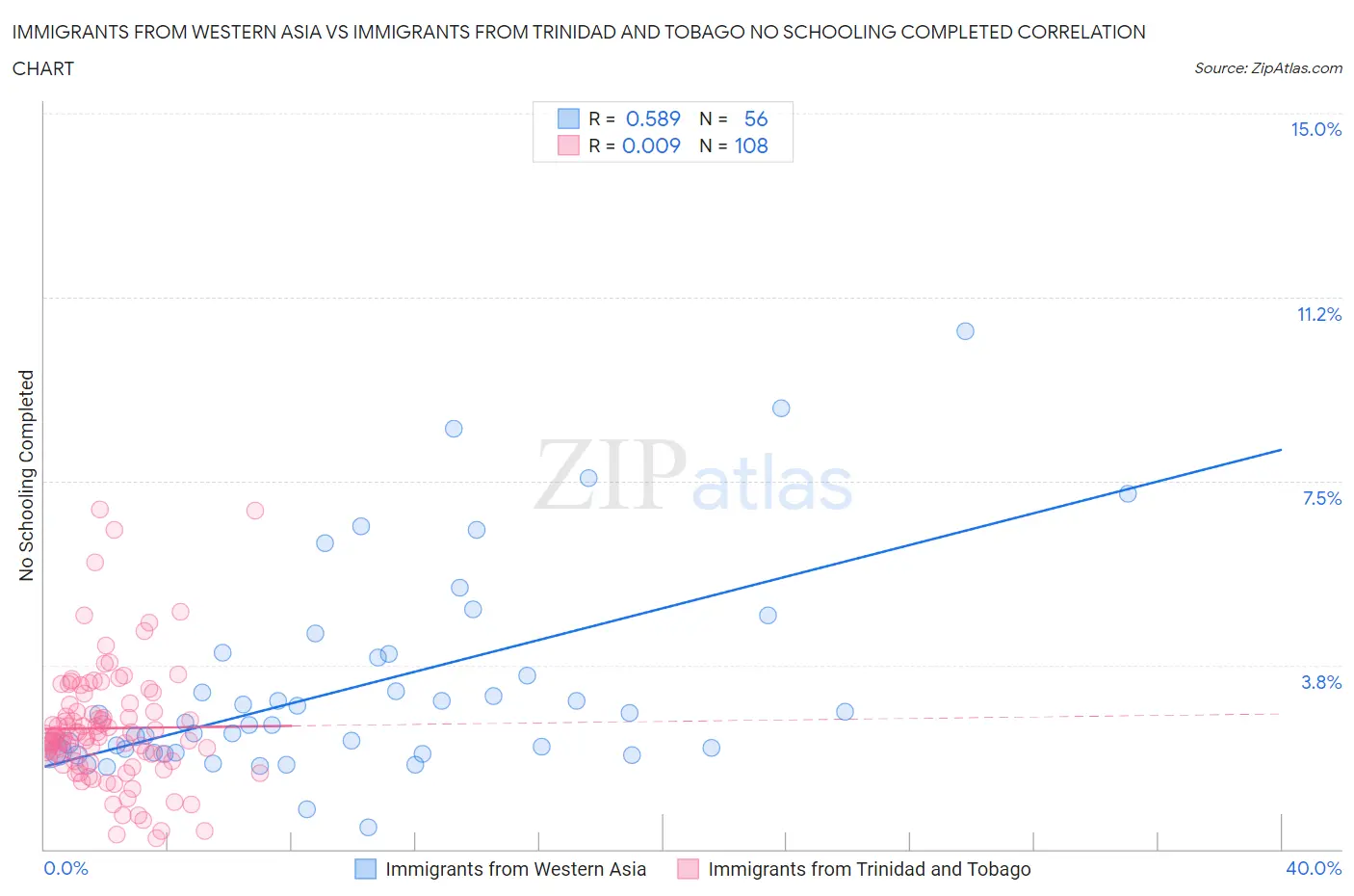 Immigrants from Western Asia vs Immigrants from Trinidad and Tobago No Schooling Completed