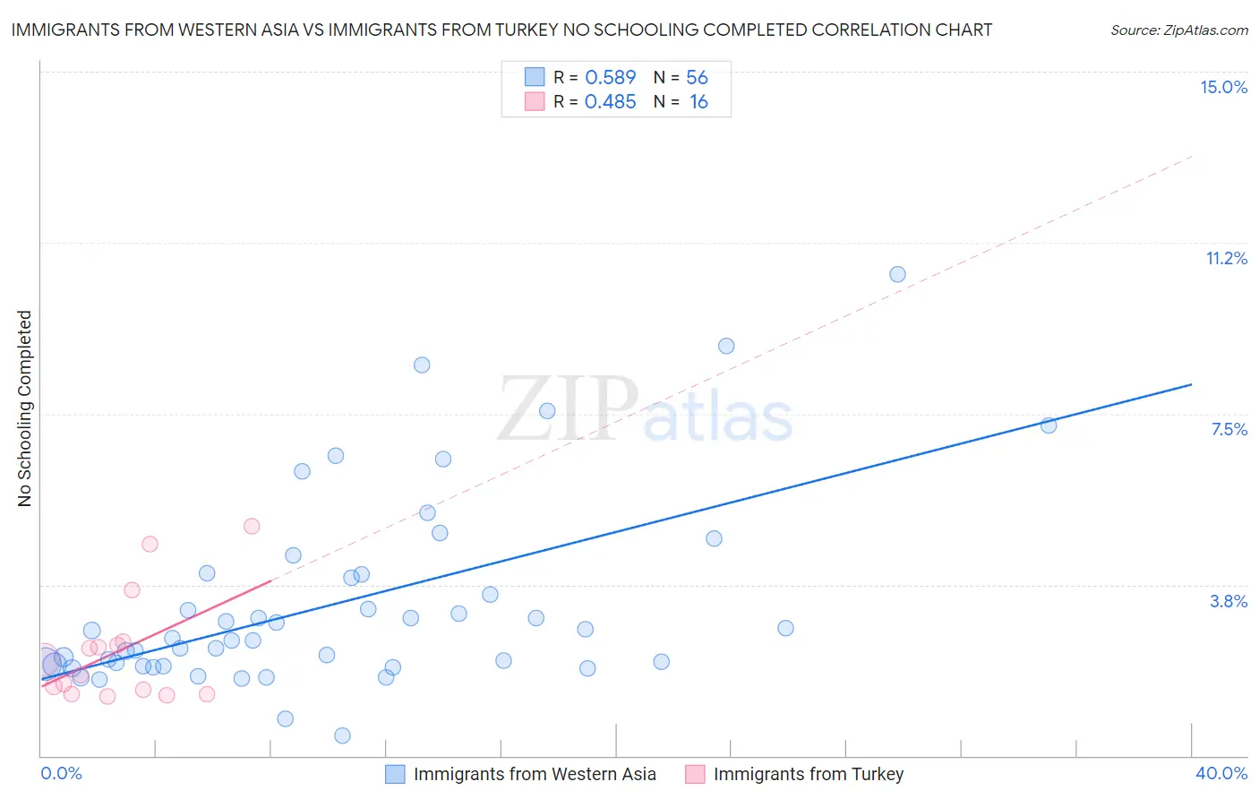 Immigrants from Western Asia vs Immigrants from Turkey No Schooling Completed