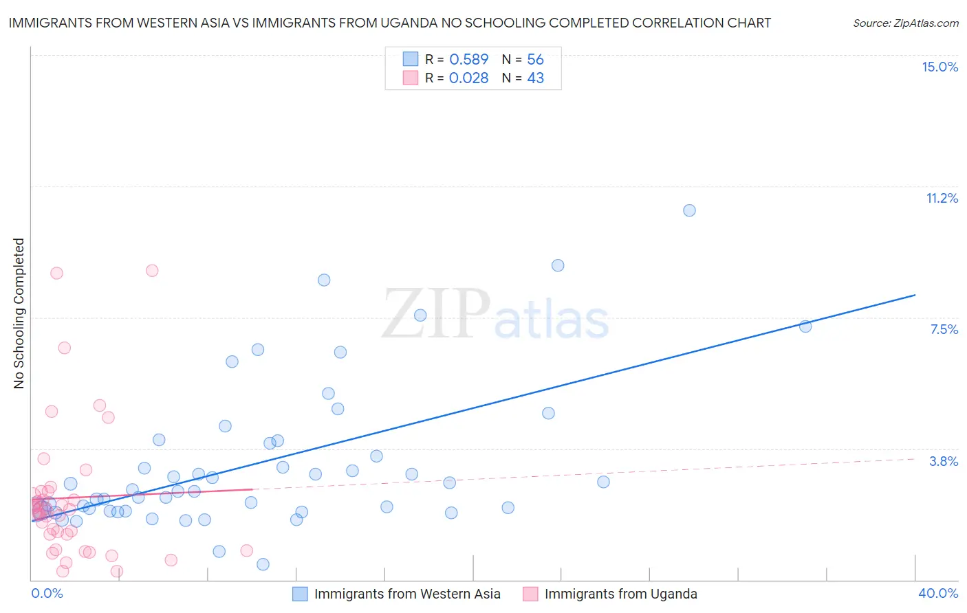 Immigrants from Western Asia vs Immigrants from Uganda No Schooling Completed