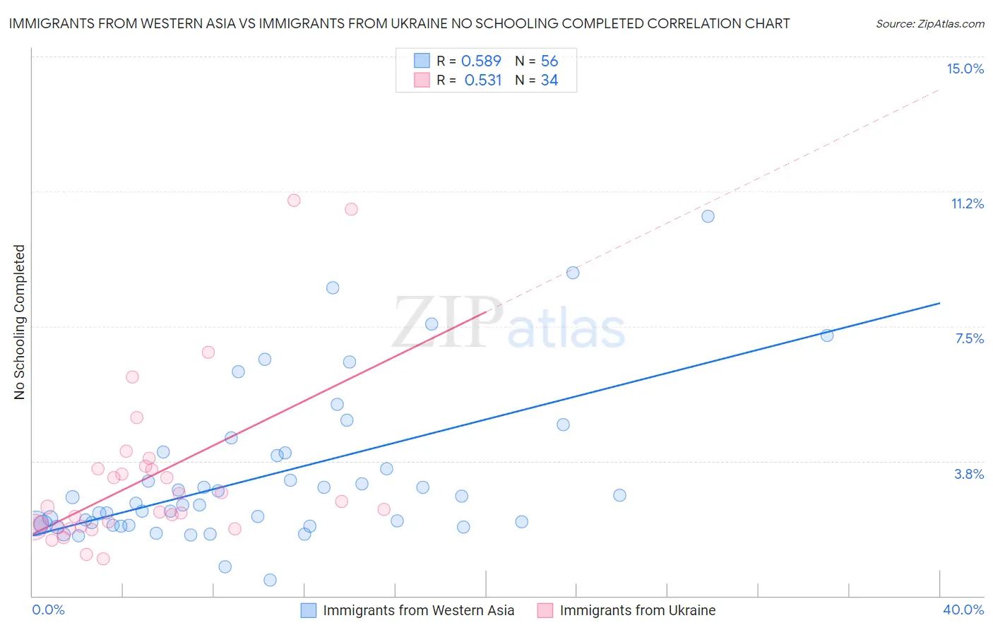 Immigrants from Western Asia vs Immigrants from Ukraine No Schooling Completed