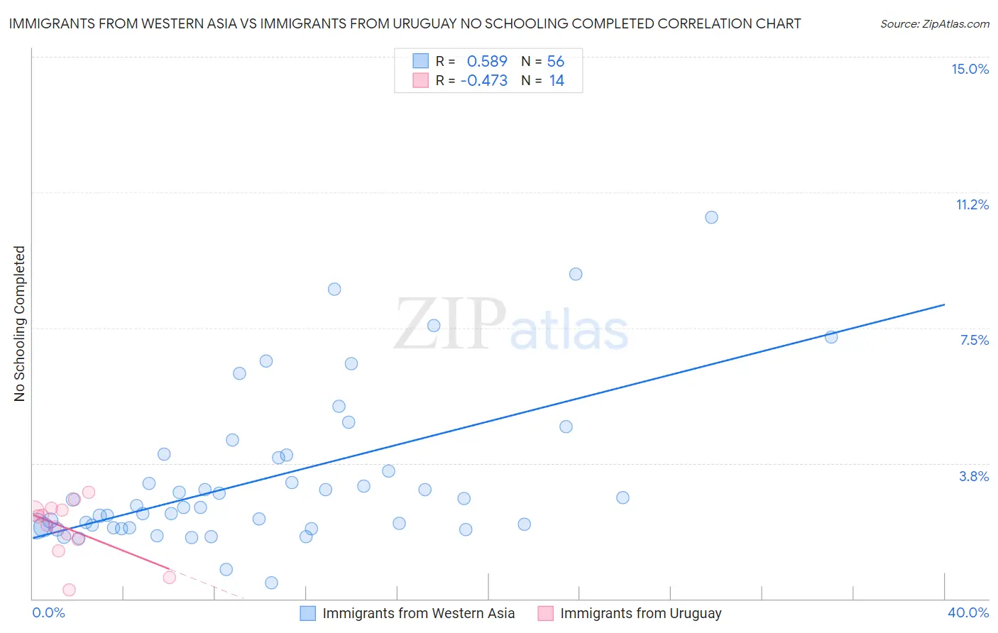 Immigrants from Western Asia vs Immigrants from Uruguay No Schooling Completed