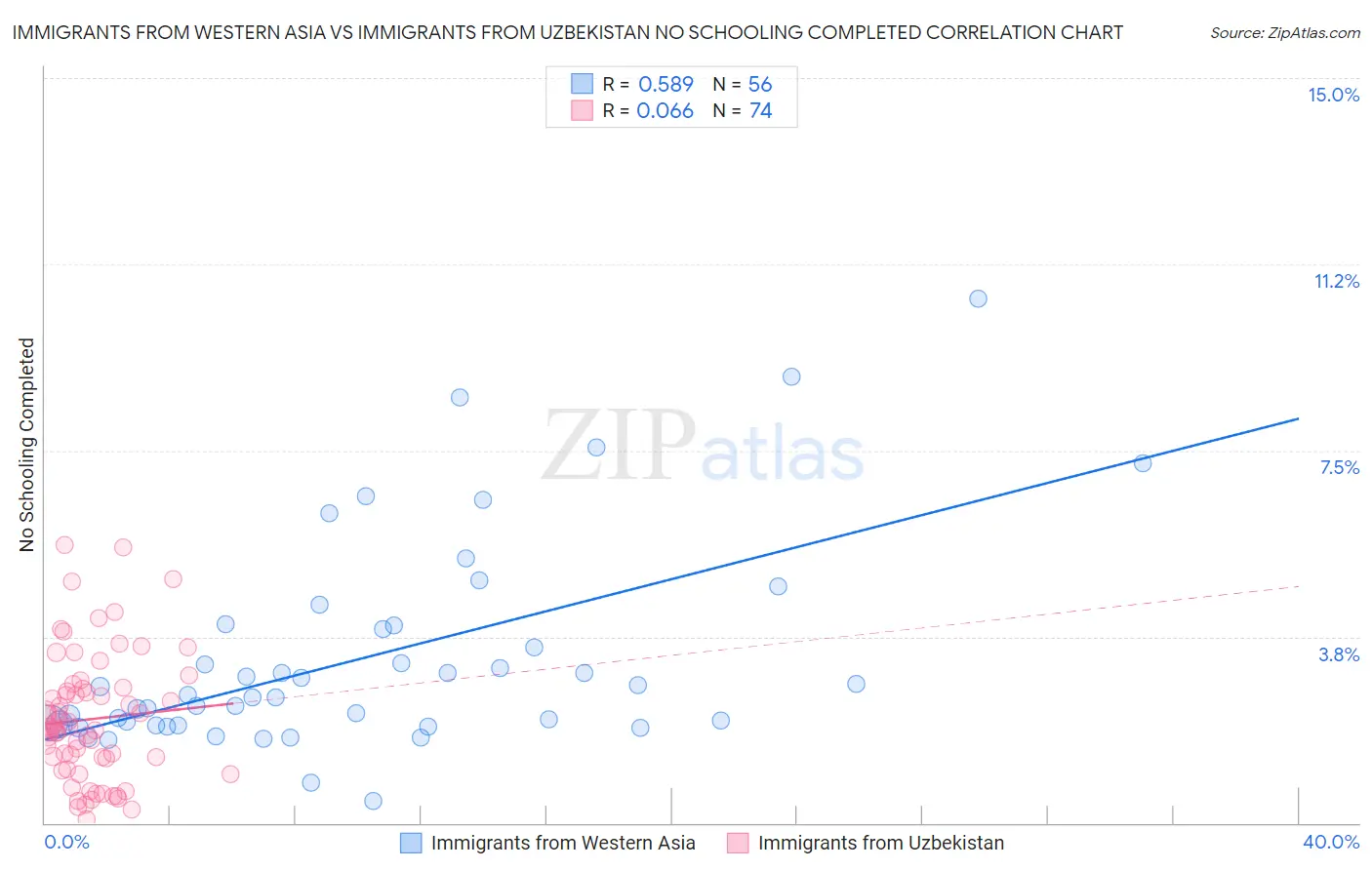 Immigrants from Western Asia vs Immigrants from Uzbekistan No Schooling Completed