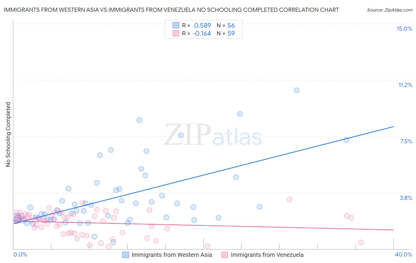 Immigrants from Western Asia vs Immigrants from Venezuela No Schooling Completed