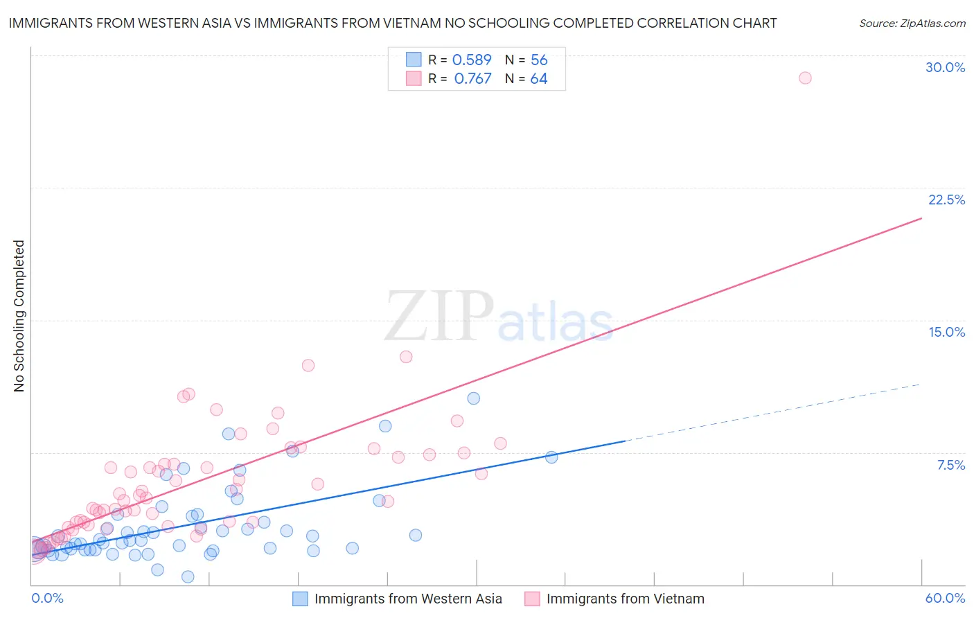 Immigrants from Western Asia vs Immigrants from Vietnam No Schooling Completed