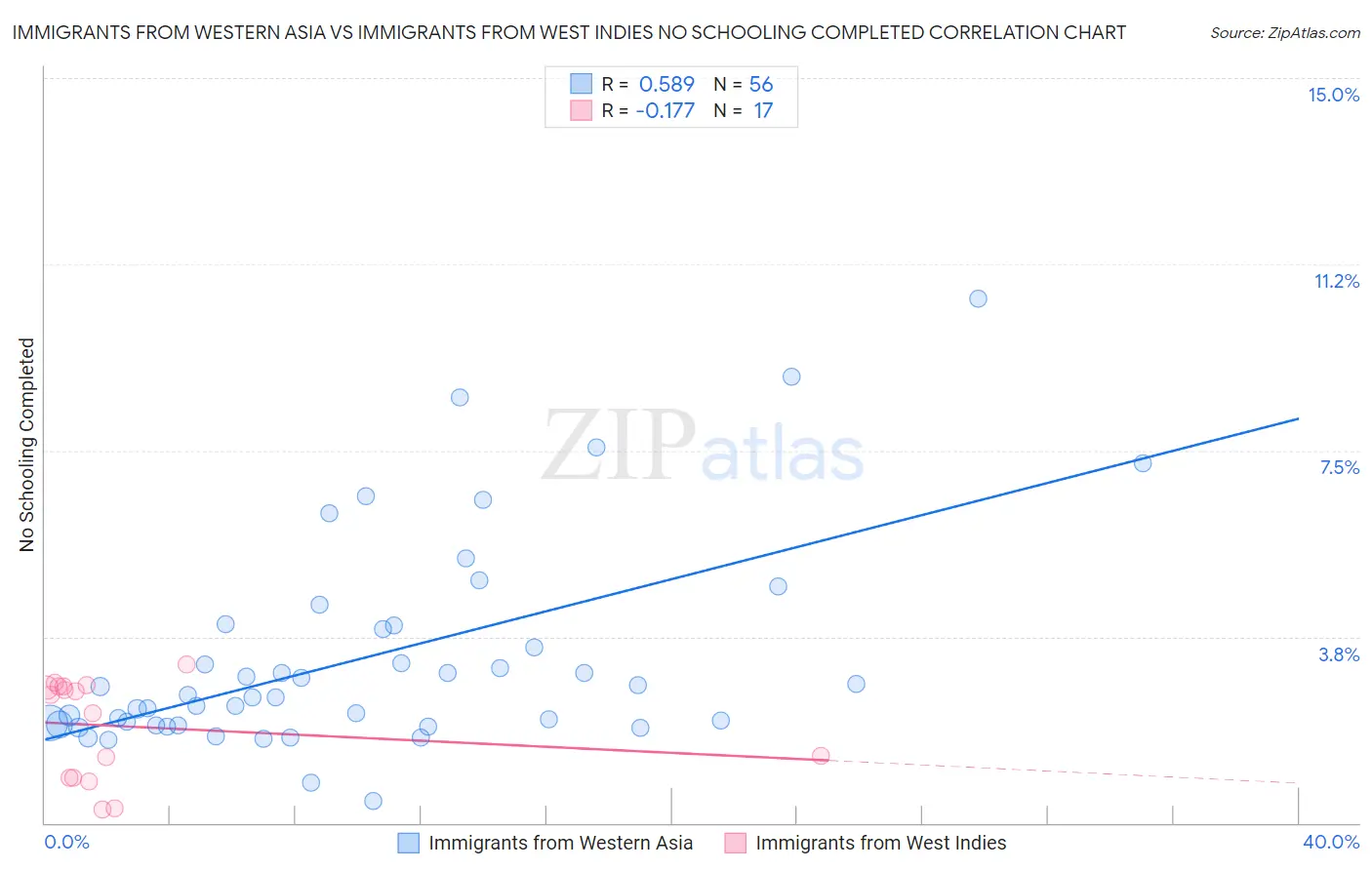 Immigrants from Western Asia vs Immigrants from West Indies No Schooling Completed
