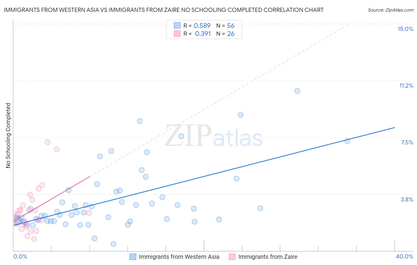 Immigrants from Western Asia vs Immigrants from Zaire No Schooling Completed