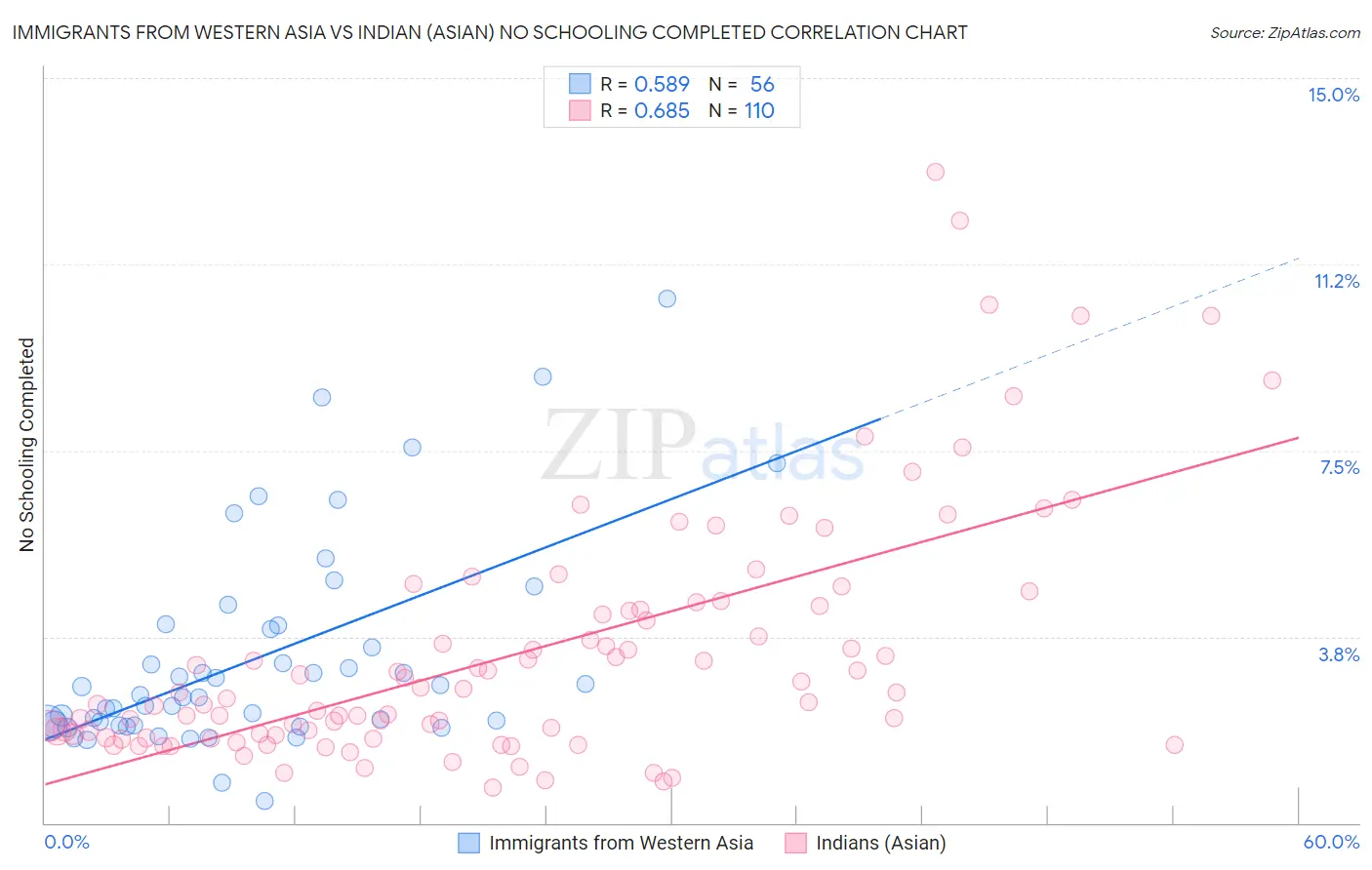 Immigrants from Western Asia vs Indian (Asian) No Schooling Completed