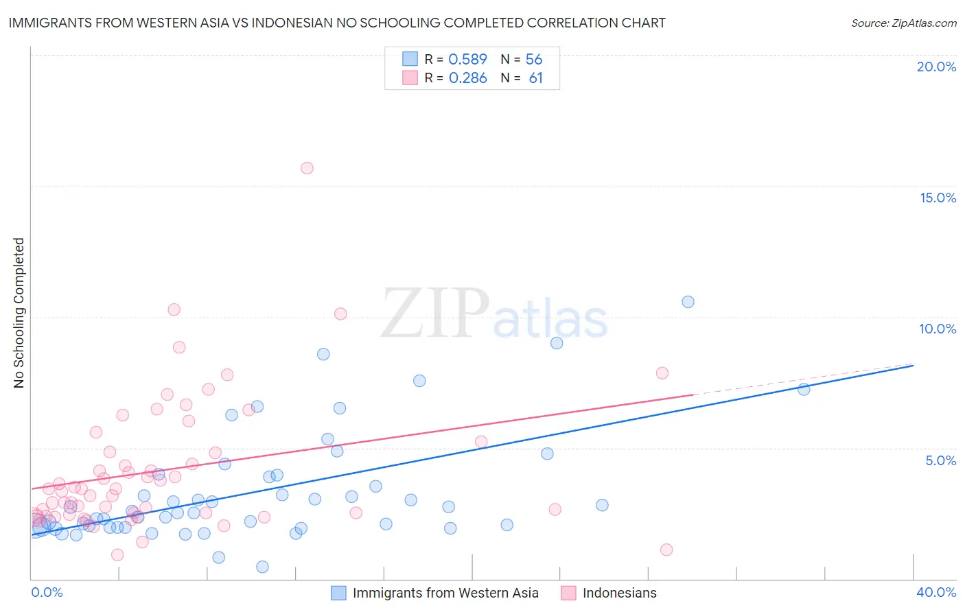 Immigrants from Western Asia vs Indonesian No Schooling Completed