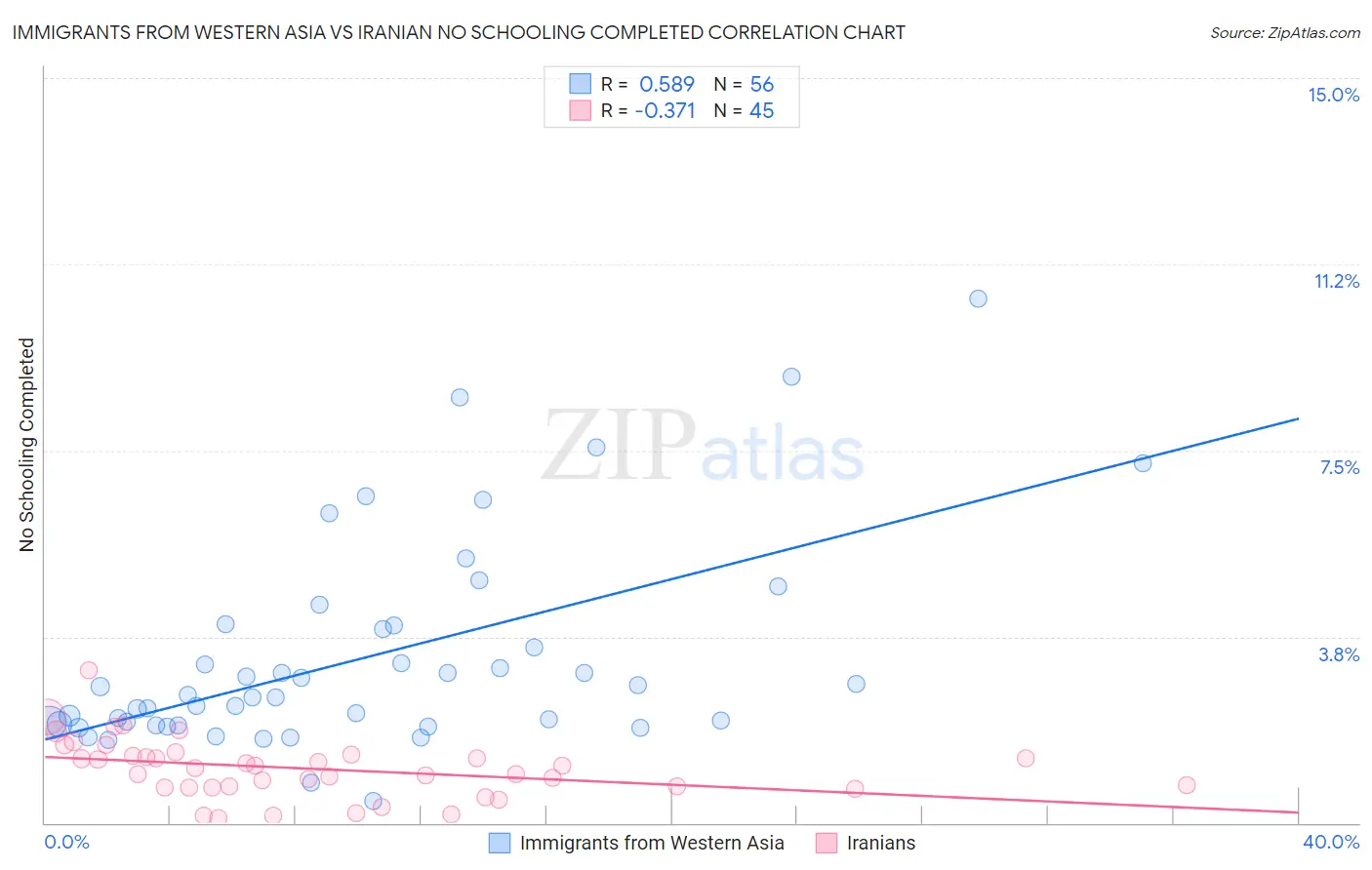 Immigrants from Western Asia vs Iranian No Schooling Completed