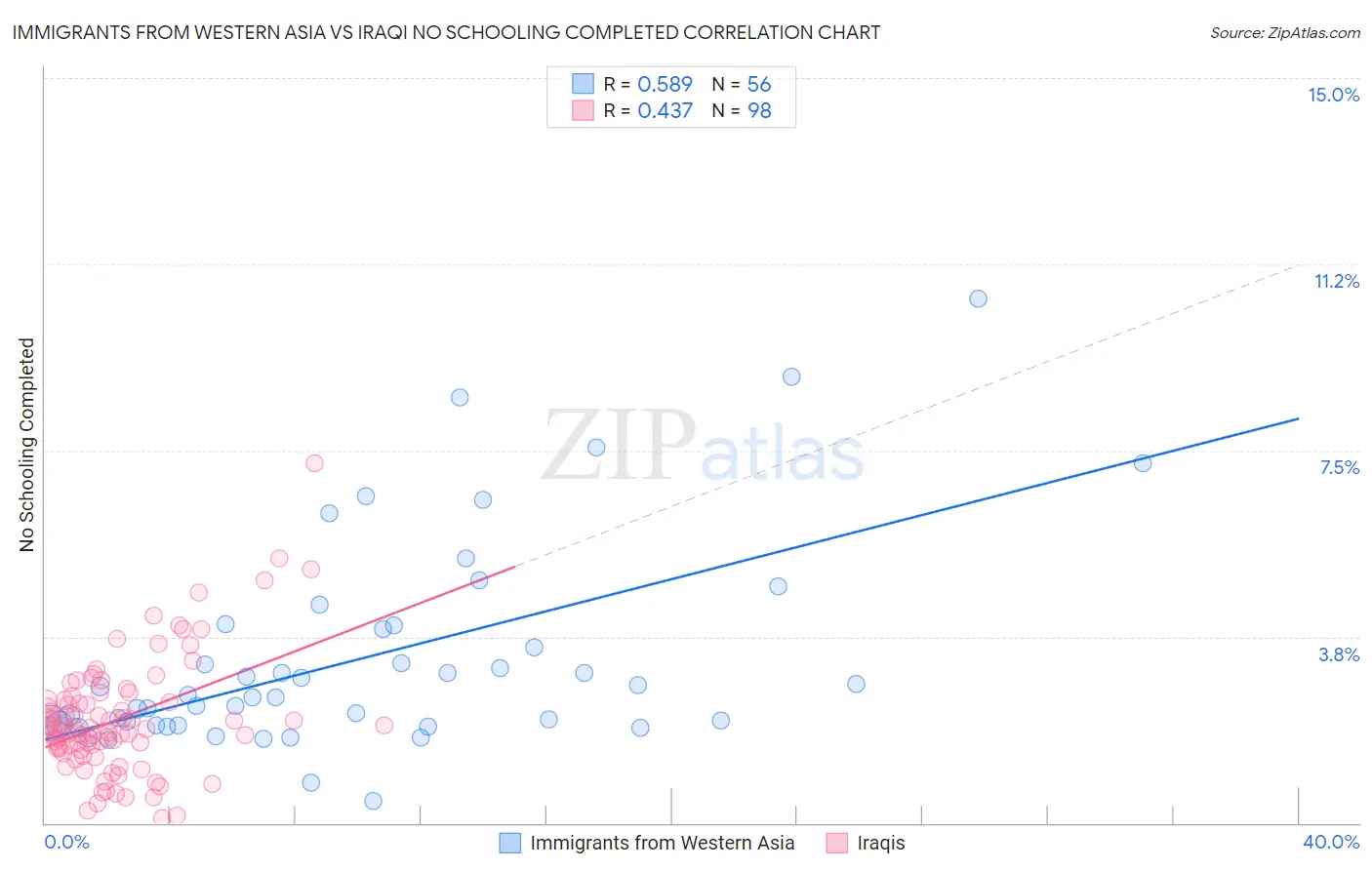 Immigrants from Western Asia vs Iraqi No Schooling Completed