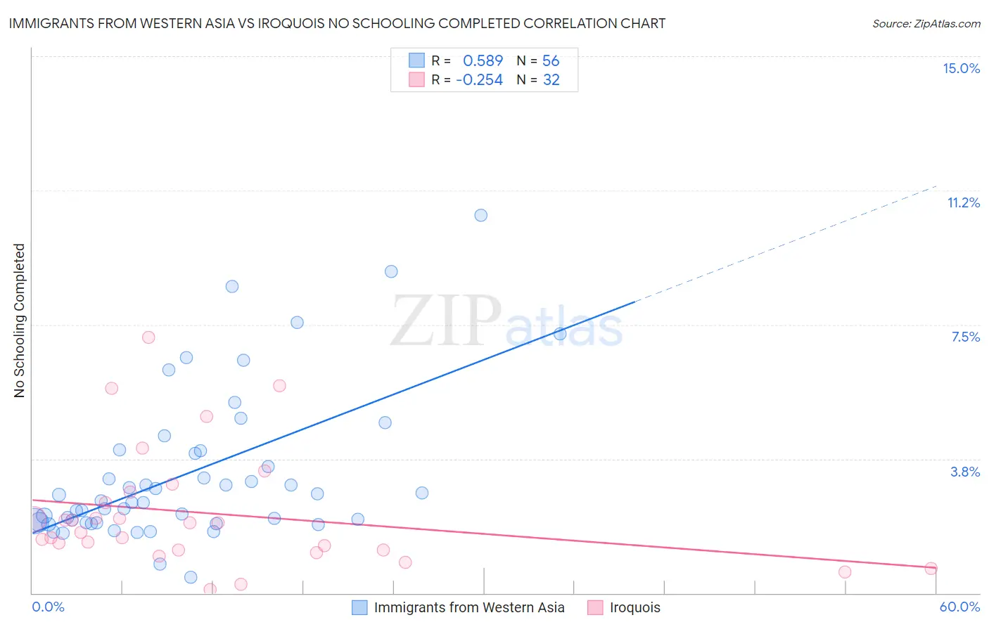 Immigrants from Western Asia vs Iroquois No Schooling Completed