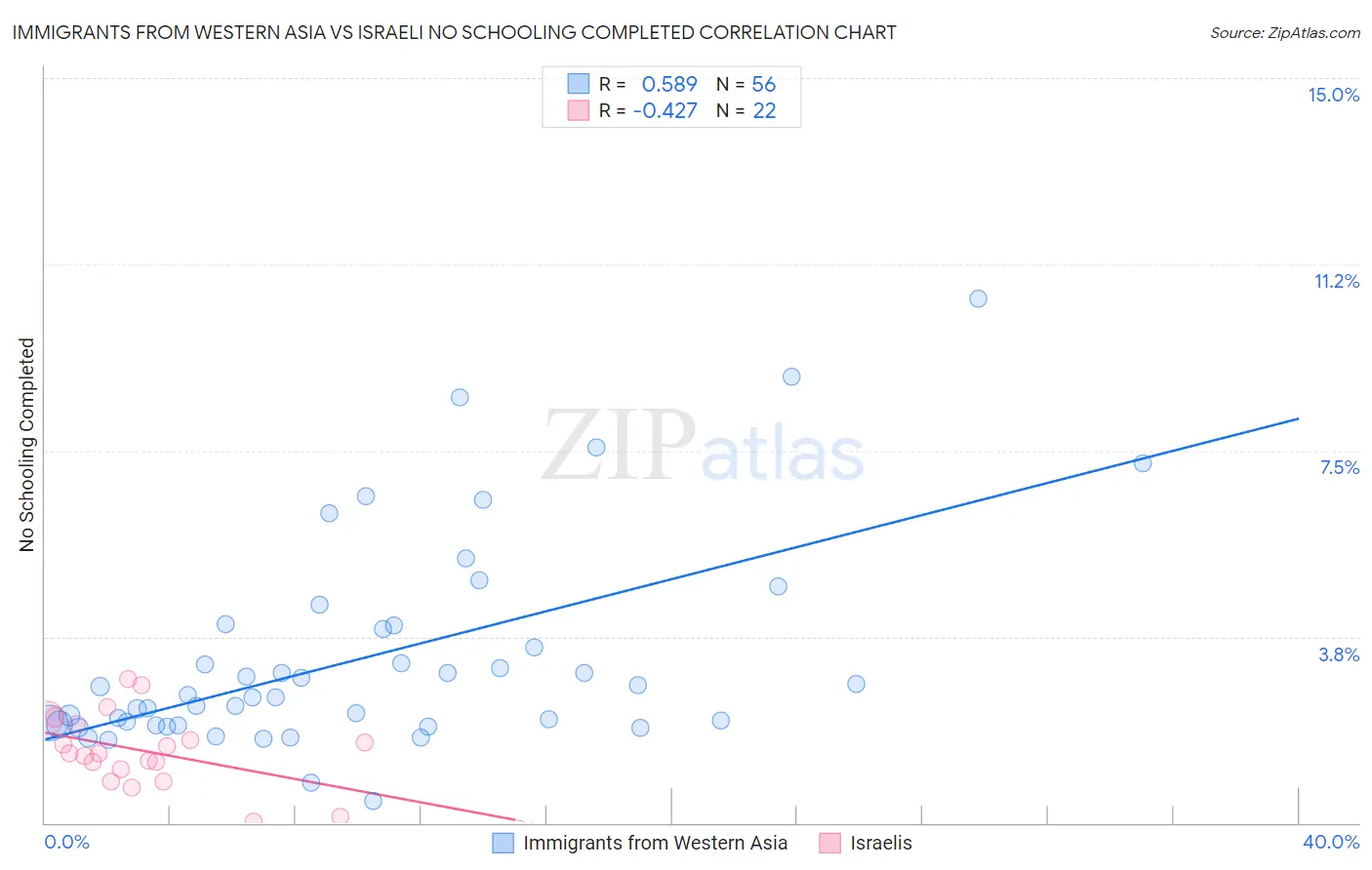 Immigrants from Western Asia vs Israeli No Schooling Completed