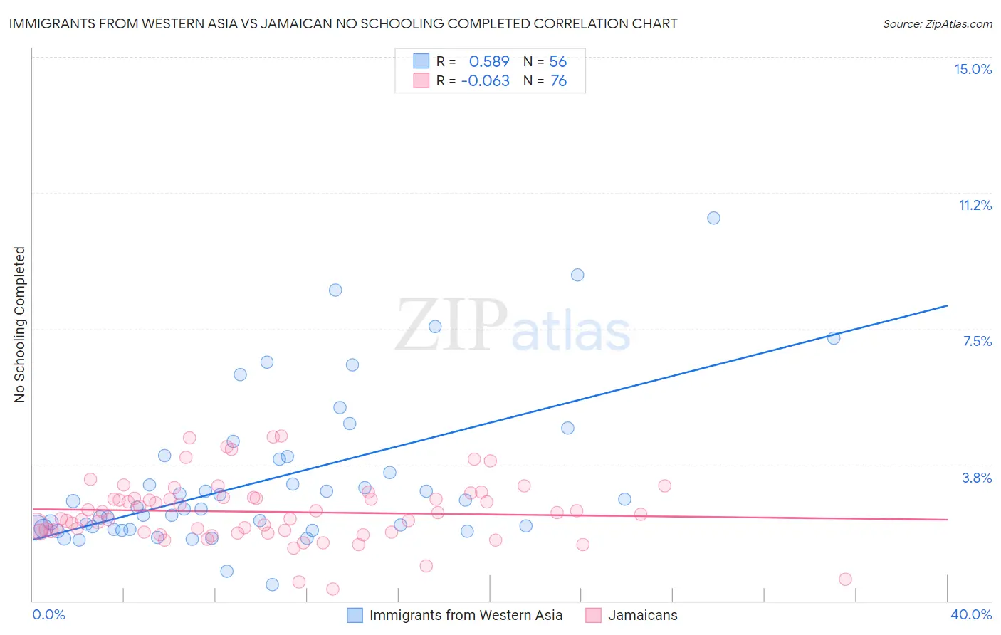Immigrants from Western Asia vs Jamaican No Schooling Completed