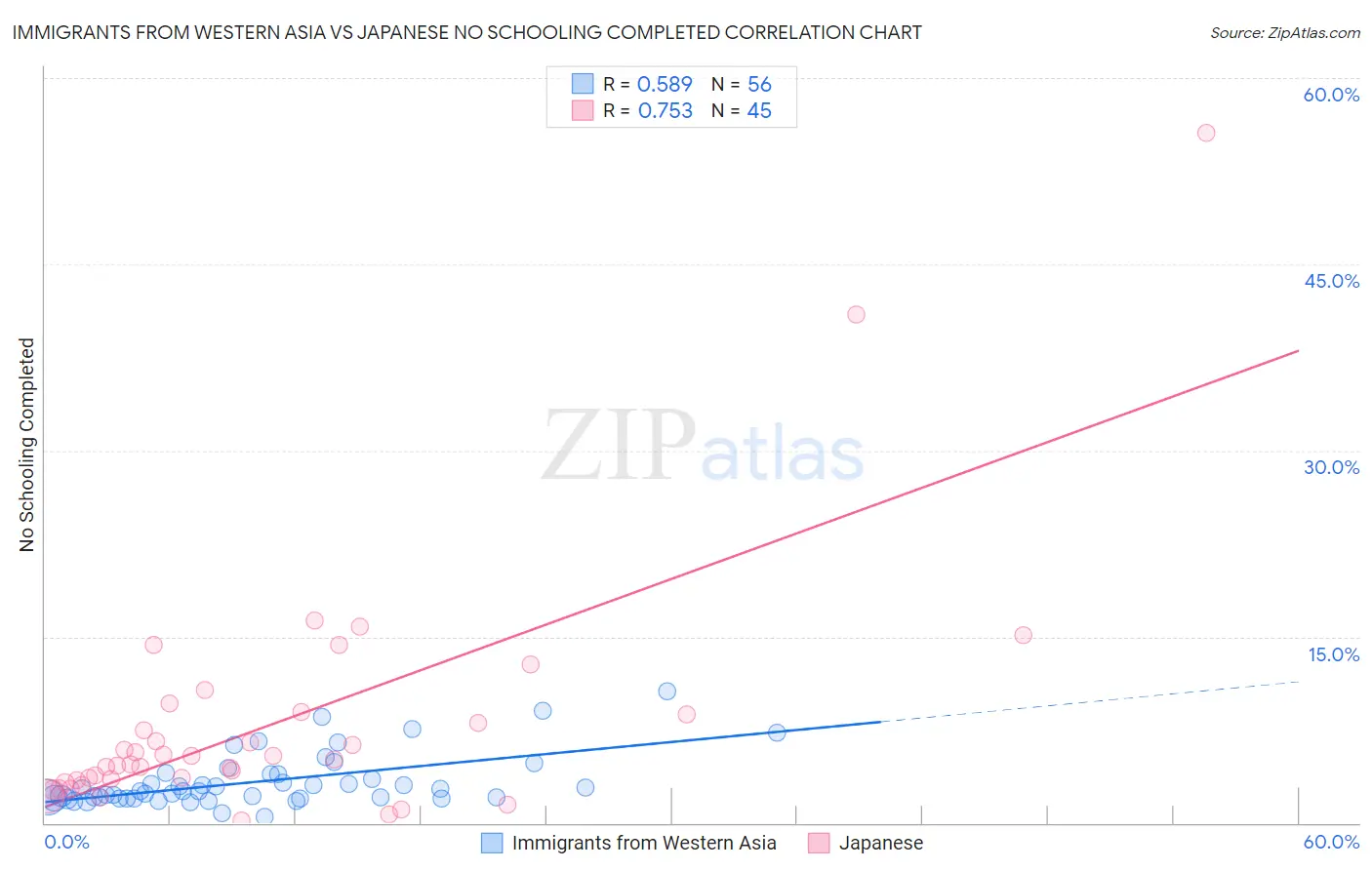 Immigrants from Western Asia vs Japanese No Schooling Completed
