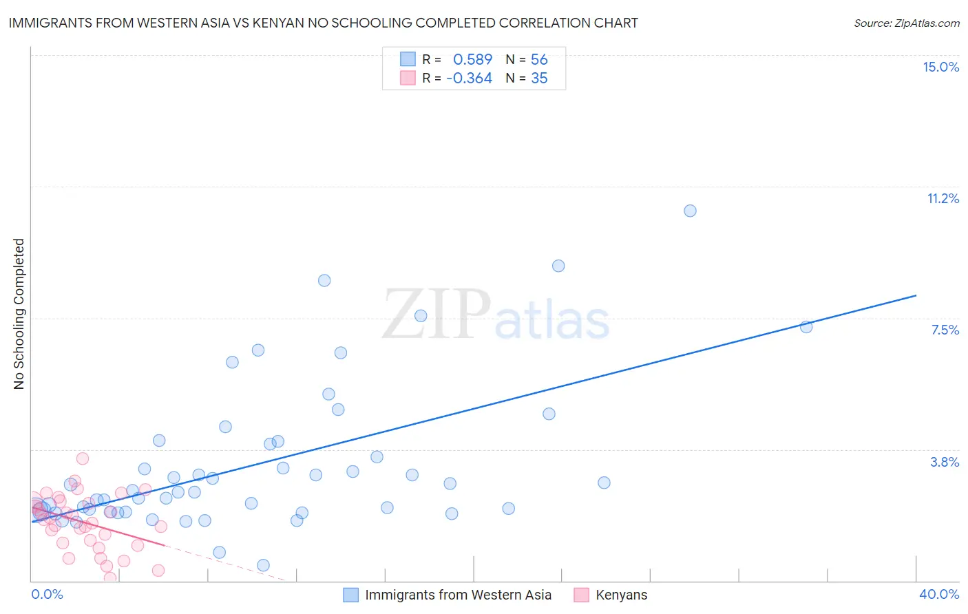 Immigrants from Western Asia vs Kenyan No Schooling Completed