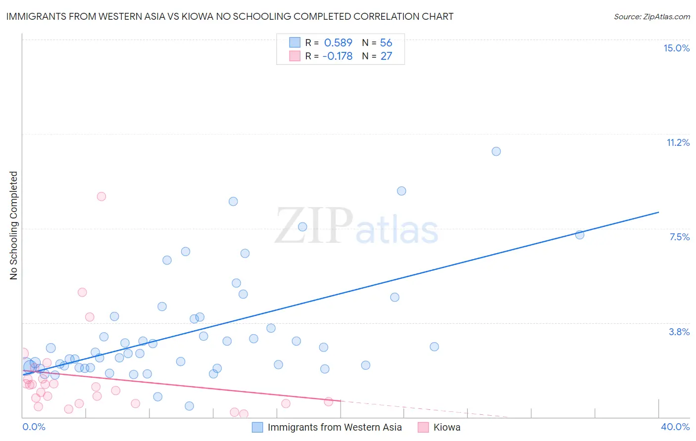 Immigrants from Western Asia vs Kiowa No Schooling Completed