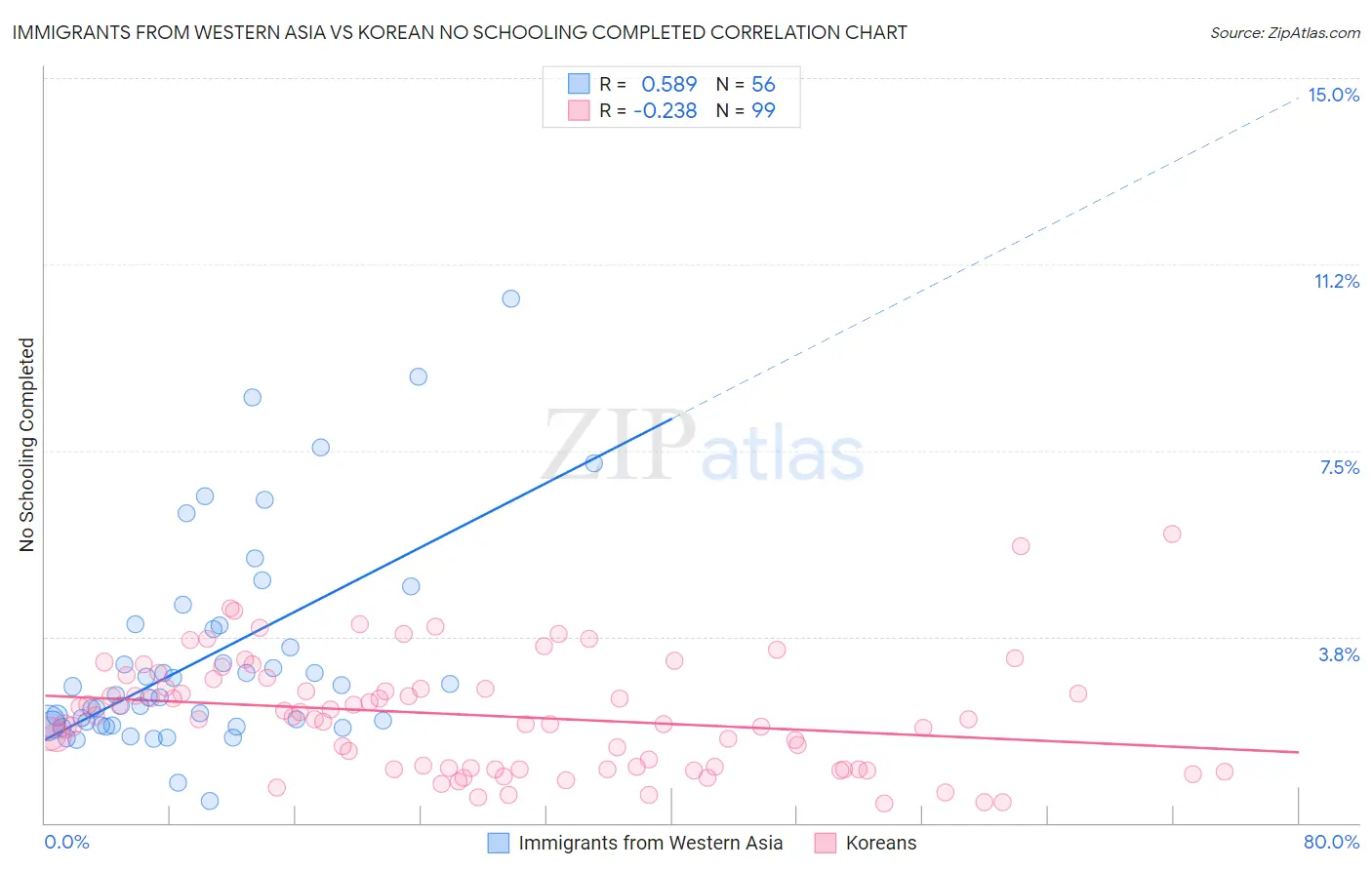 Immigrants from Western Asia vs Korean No Schooling Completed