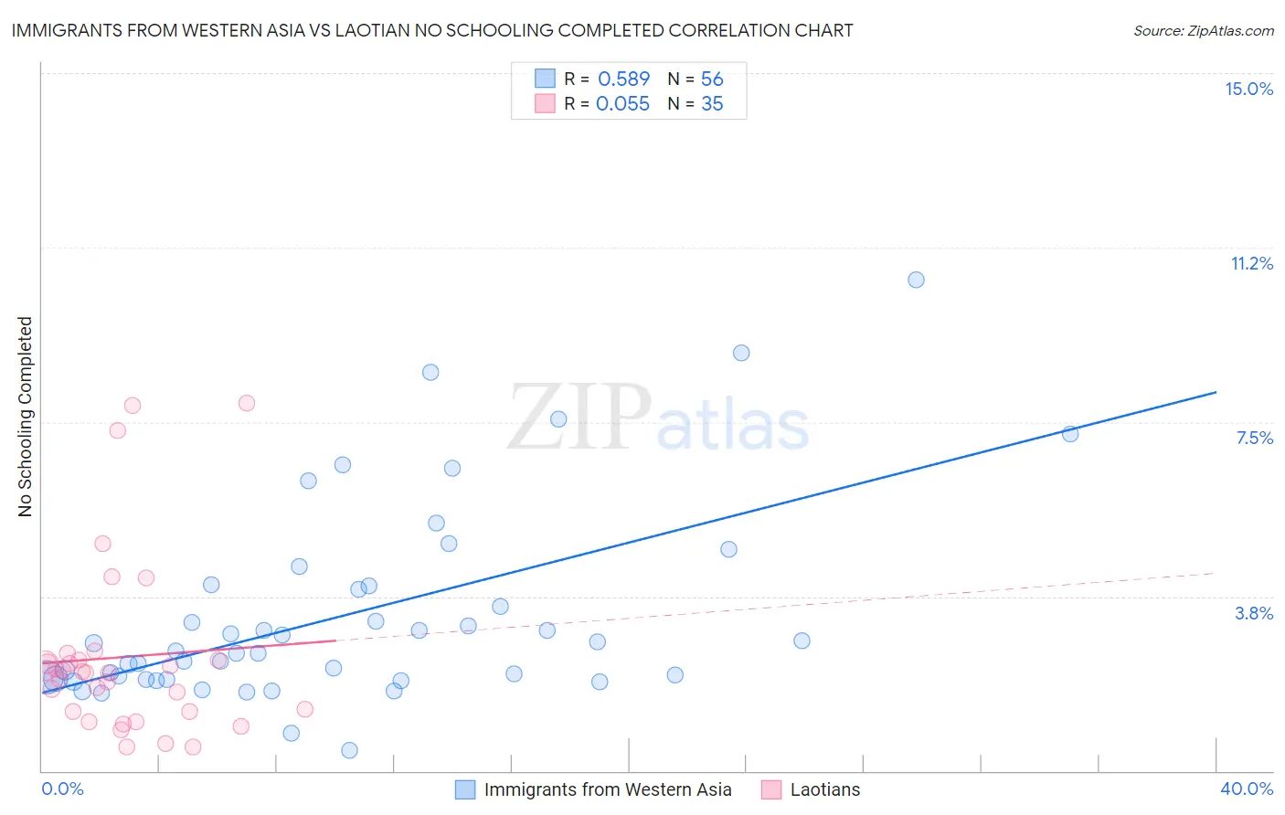 Immigrants from Western Asia vs Laotian No Schooling Completed