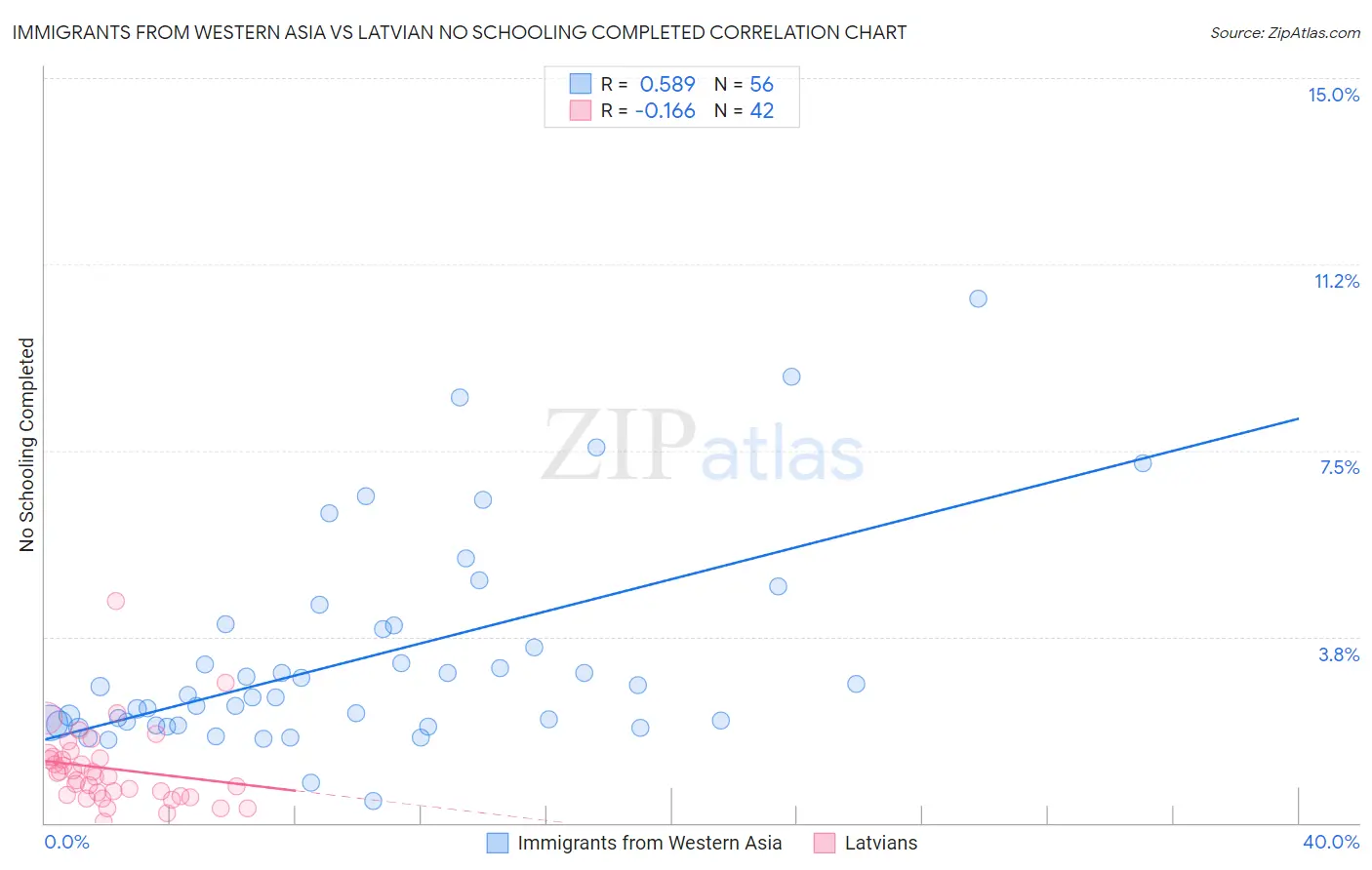 Immigrants from Western Asia vs Latvian No Schooling Completed