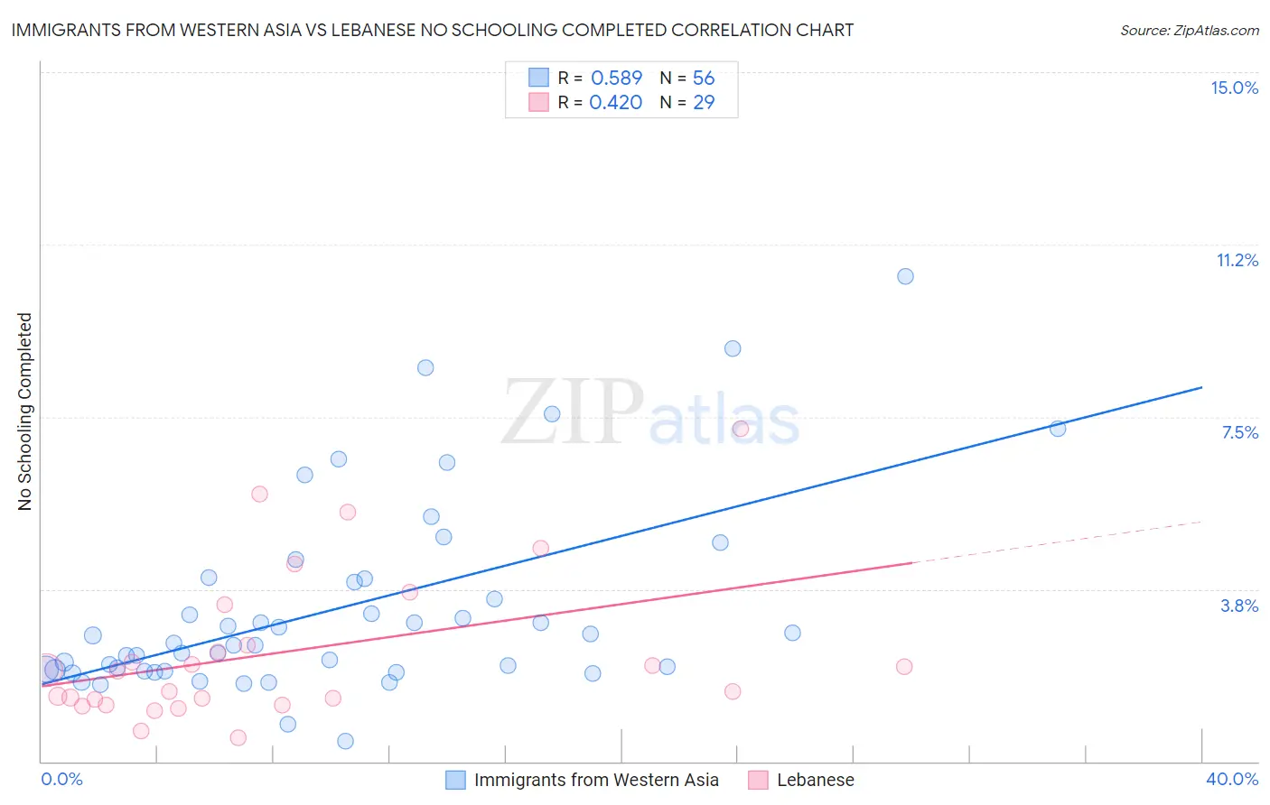 Immigrants from Western Asia vs Lebanese No Schooling Completed