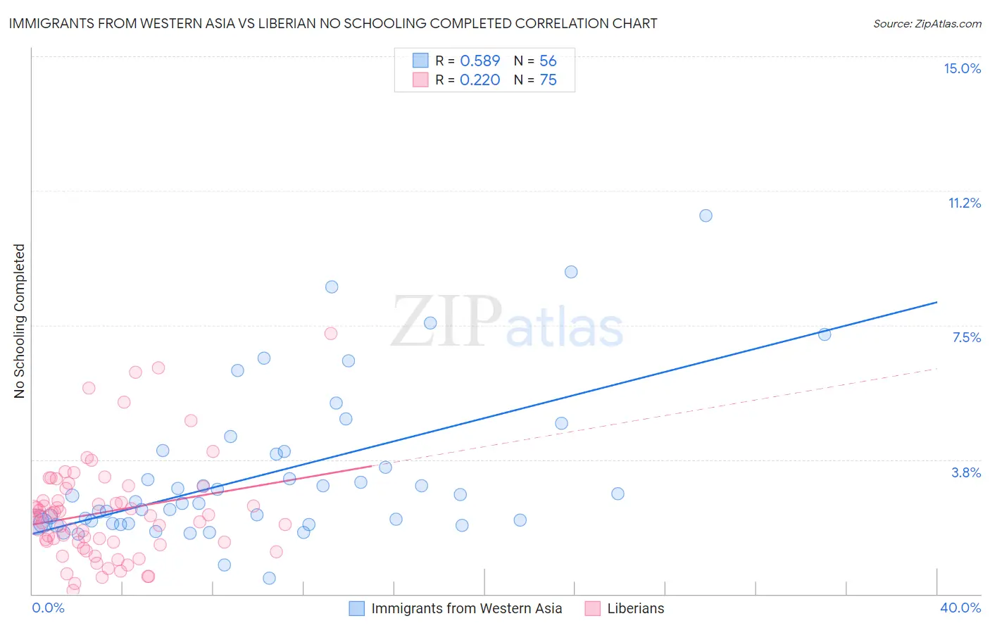 Immigrants from Western Asia vs Liberian No Schooling Completed