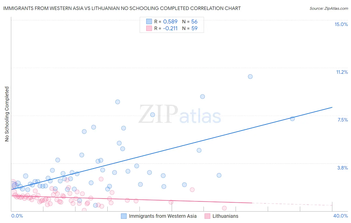 Immigrants from Western Asia vs Lithuanian No Schooling Completed
