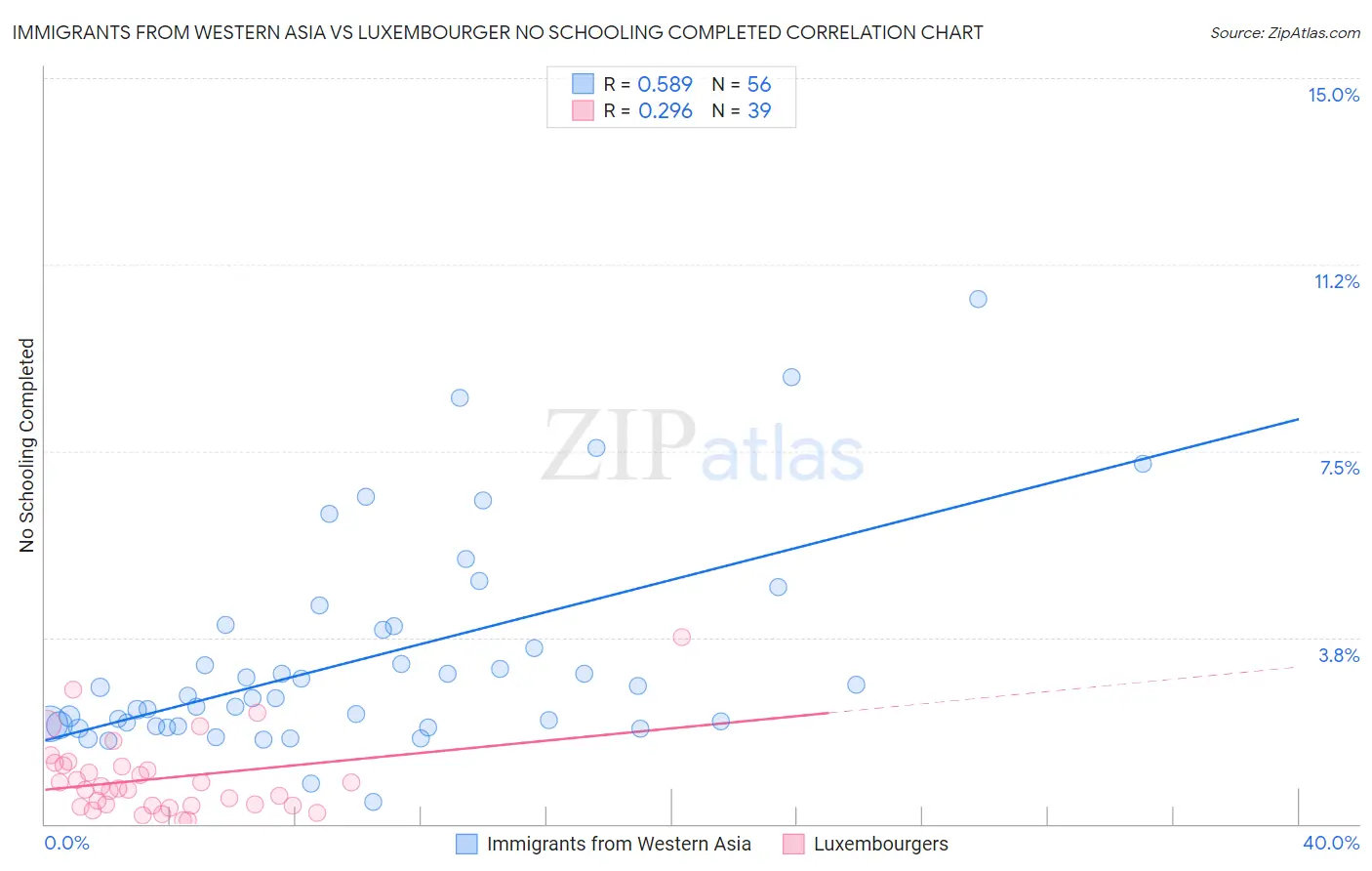 Immigrants from Western Asia vs Luxembourger No Schooling Completed